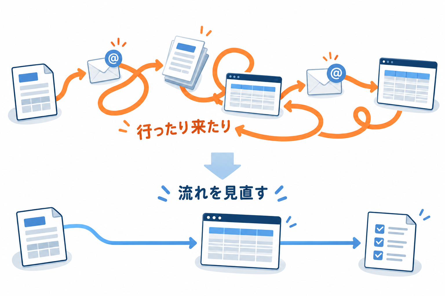 上段は書類・メール・表の間を何度も往復する流れ。下段は書類から表、確認へとつながる見直し案。